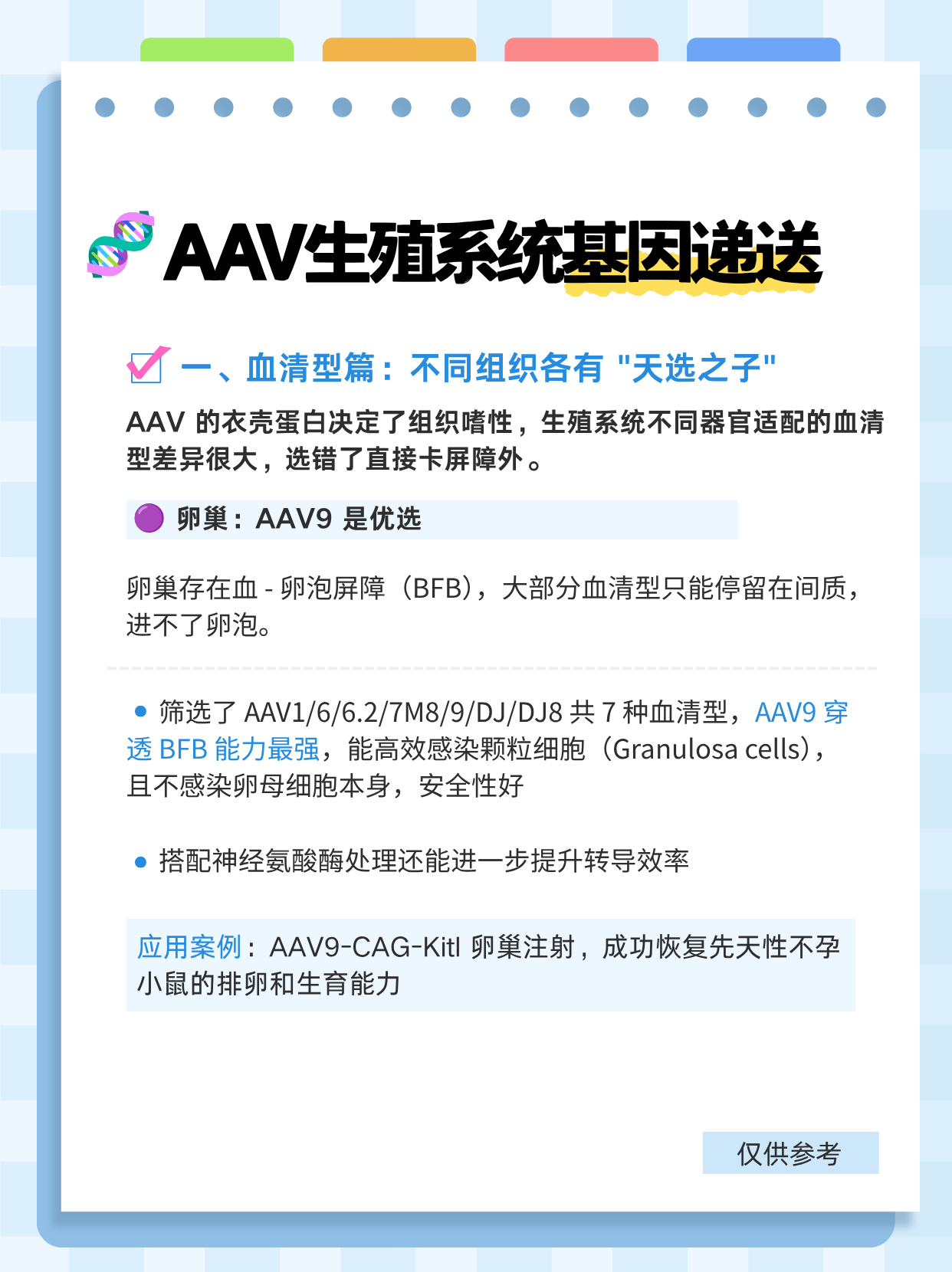 AAV 生殖系统基因递送图卡 1