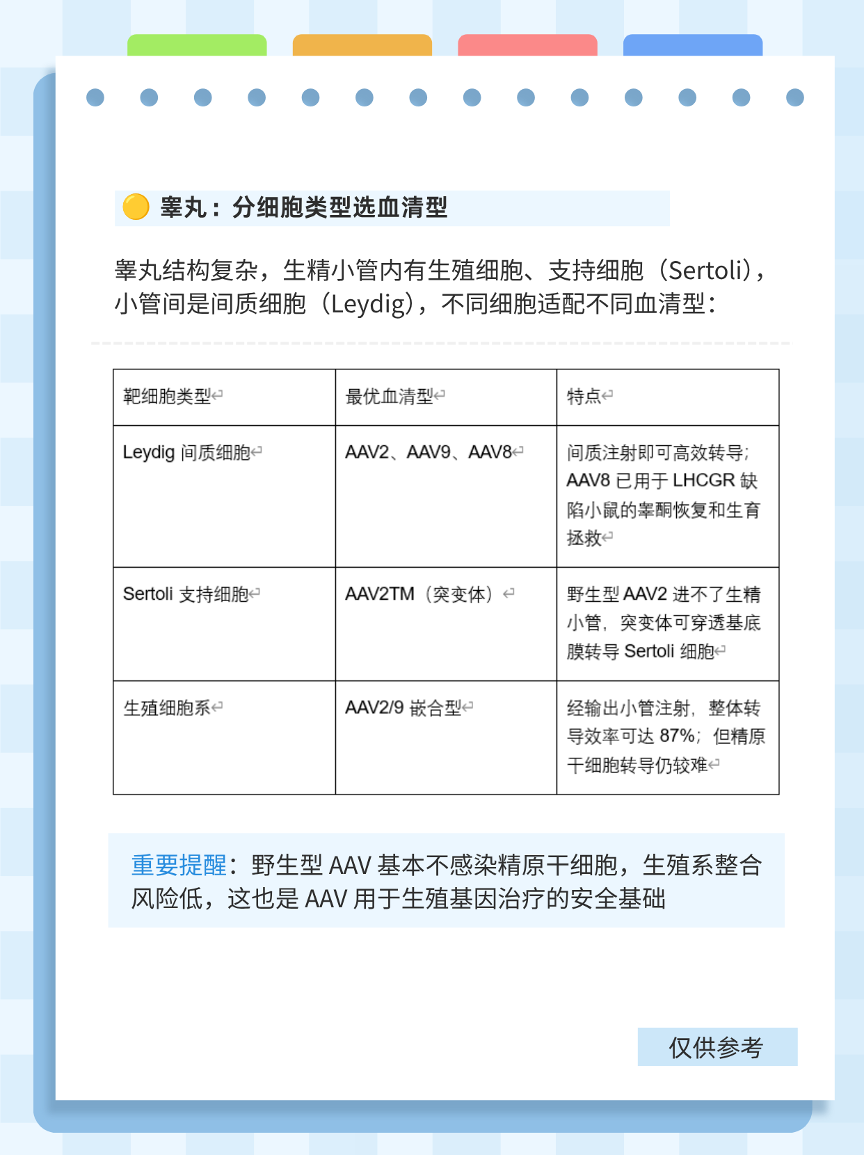 AAV 生殖系统基因递送图卡 2