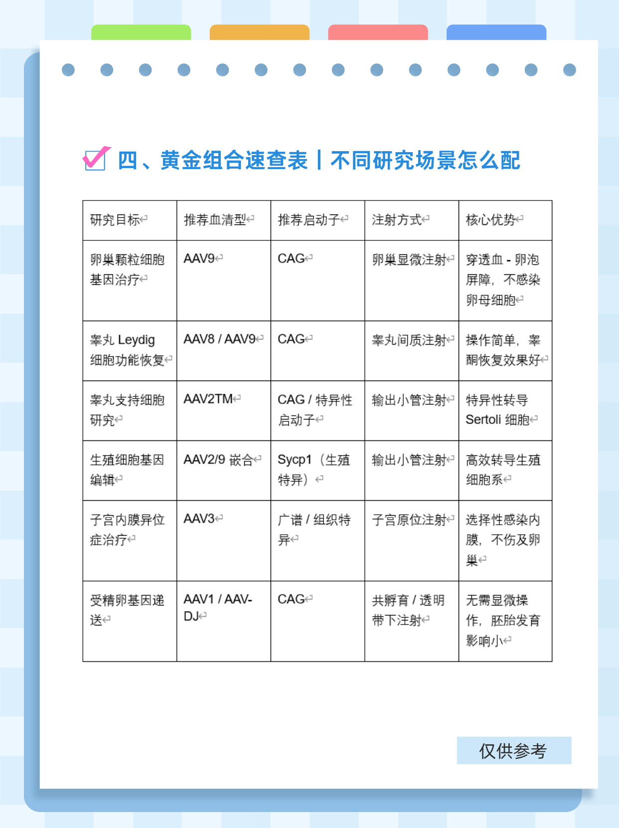 AAV 生殖系统基因递送图卡 8